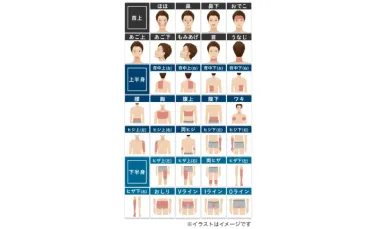 エミナルクリニックメンズの脱毛箇所イメージ画像